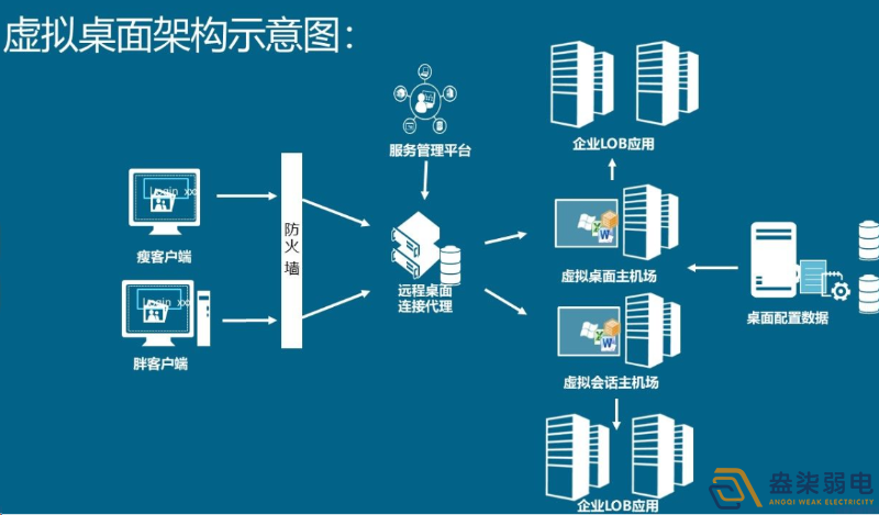 如何用軟件實(shí)現(xiàn)云桌面管理？