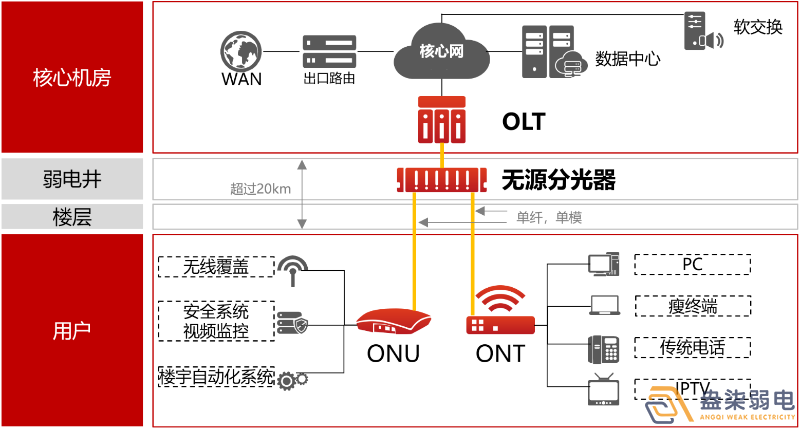 盎柒弱電公司—全光網(wǎng)的好處有哪些？