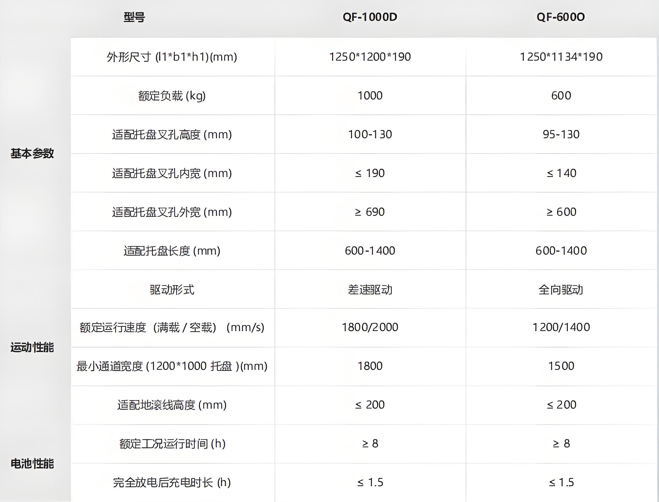 ?？?潛伏叉取機器人技術(shù)參數(shù)
