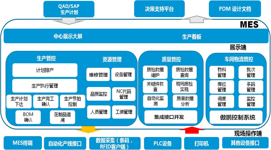 工廠MES系統(tǒng)是如何做到信息化管理？