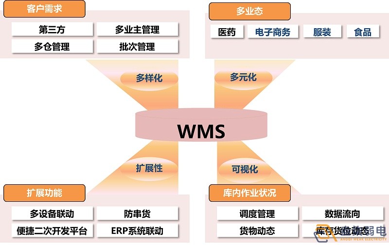市面上WMS可以分為哪幾種？