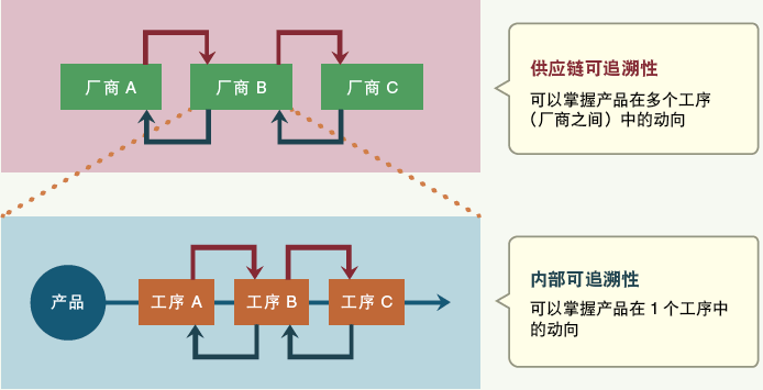 電子廠正向及反向追溯是什么？