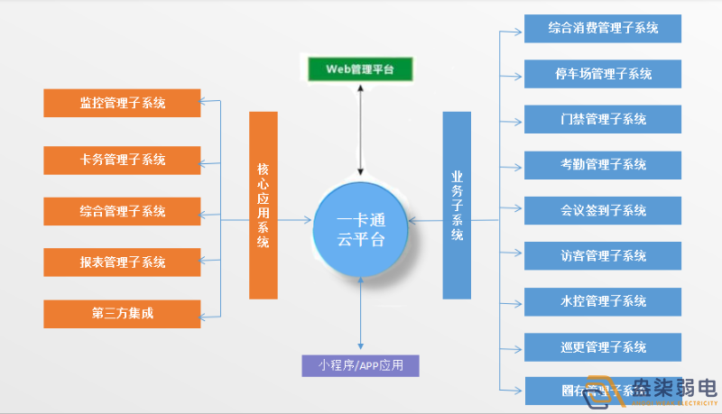 企業(yè)怎樣做到“園區(qū)一卡通”？