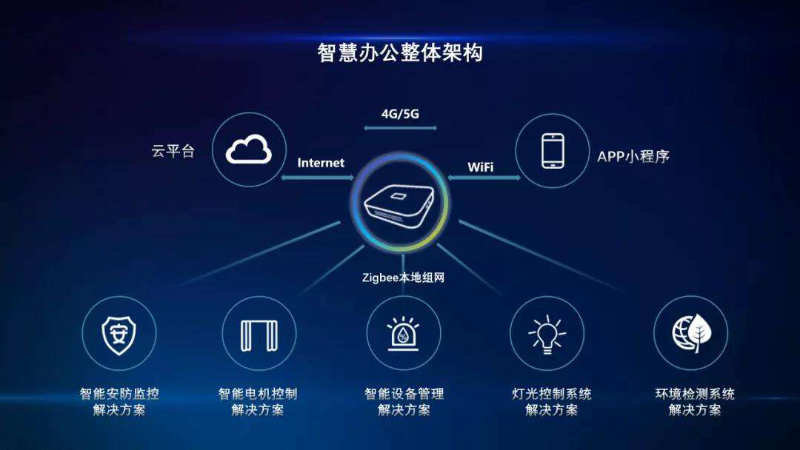 企業(yè)選擇智慧辦公的優(yōu)勢有哪些？