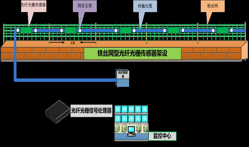 成都安防監(jiān)控— 什么是 分布式振動(dòng)光纖系統(tǒng)？
