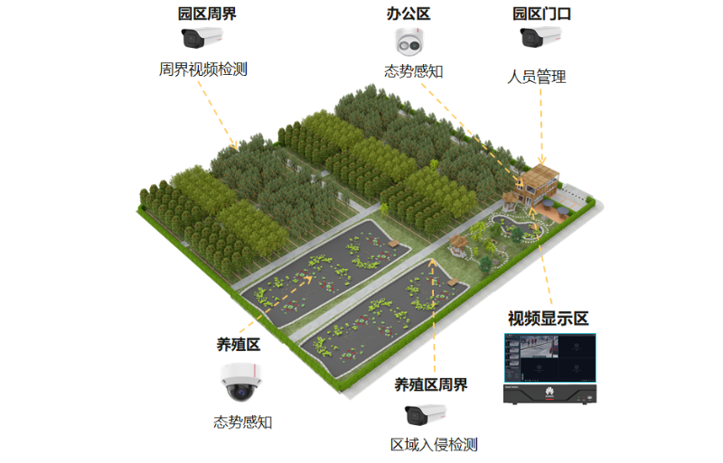 視頻監(jiān)控系統(tǒng)在農(nóng)業(yè)園區(qū)可以解決哪些問題呢？
